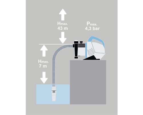 Illustration einer Gartenpumpe mit maximaler Förderhöhe von 43 Metern und maximalem Druck von 4,3 bar sowie einer maximalen Saughöhe von 7 Metern
