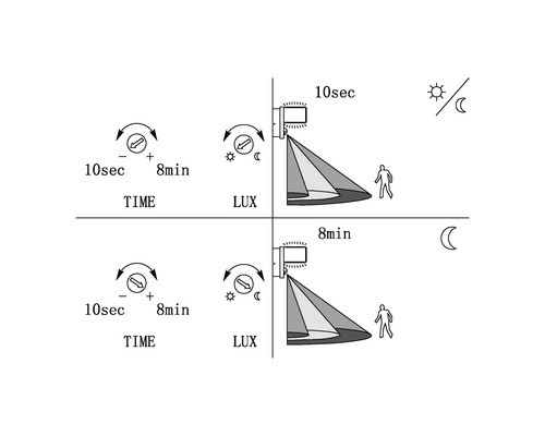 Diagramm zur Einstellung von Zeit und Lichtempfindlichkeit für eine Aussenleuchte