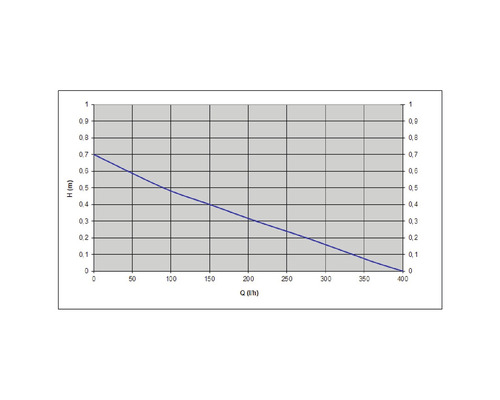 Diagramm mit Durchflussmenge in Litern pro Stunde und Förderhöhe in Metern