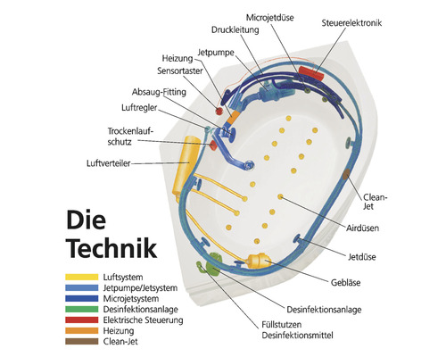 Technische Darstellung einer Badewanne mit Erläuterungen zu Luftsystem, Jetpumpe, Microjetsystem, Desinfektionsanlage und elektrischer Steuerung.