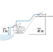 Schema einer Gartenpumpe mit maximaler Saughöhe von 7 Meter und maximaler Förderhöhe von 41 Meter