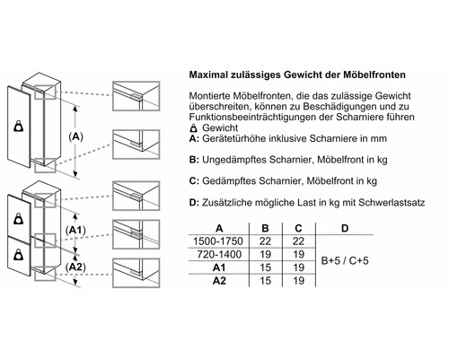 Informationen zum maximal zulässigen Gewicht von Möbelfronten