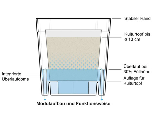 Schematische Darstellung eines Blumentopfes mit integriertem Bewässerungssystem
