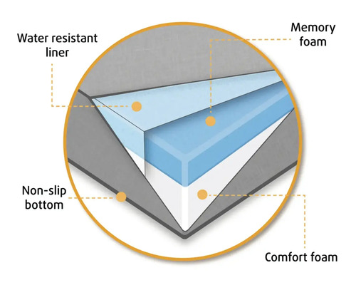 Querschnitt einer Hundematratze mit wasserabweisender Auskleidung, Memoryschaum, Komfortschaum und rutschfester Unterseite