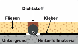 Beko Hinterfüllmaterial d=15mmx5m - 1 Stück