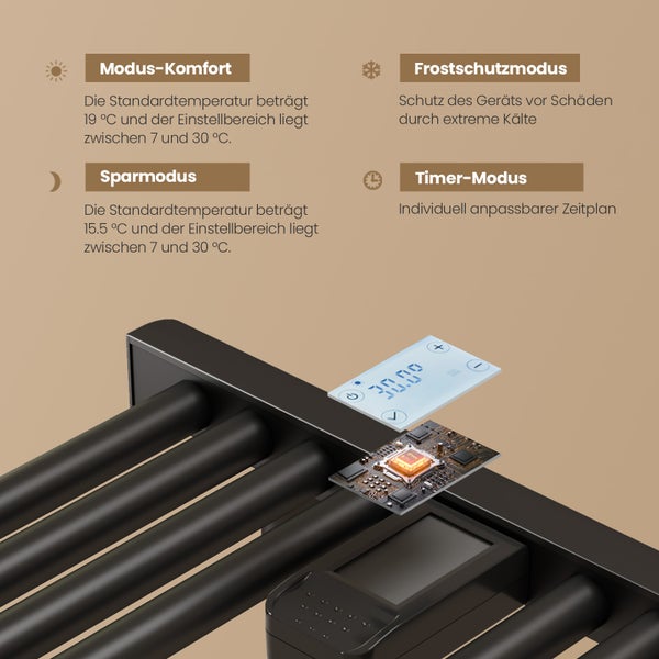 Modi und Funktionen eines Heizkörpers: Komfortmodus, Sparmodus, Frostschutzmodus und Timer-Modus.