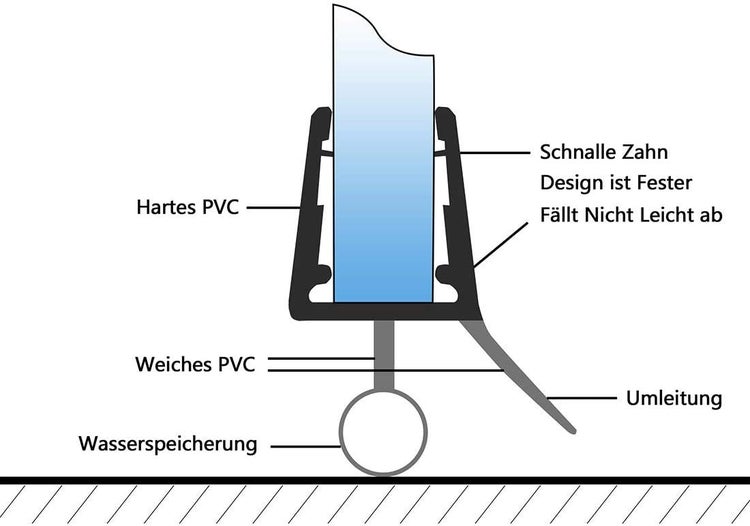 Illustration eines PVC-Dichtungsprofils mit Wasserableitung und Wasserspeicherung
