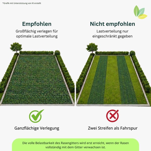 Grafik zur Verlegung von Rasengittern mit Vergleich zwischen vollflächiger Verlegung und zwei Fahrspuren zur optimalen Lastverteilung.