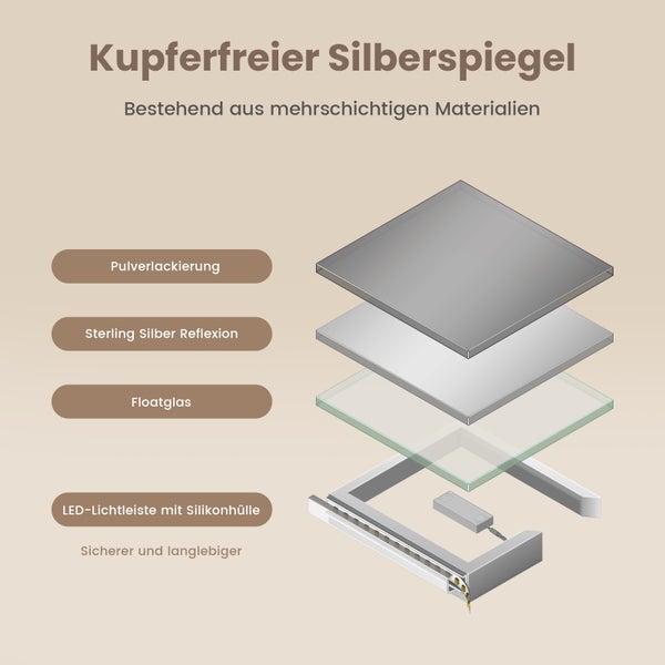 Grafische Darstellung eines kupferfreien Silberspiegels mit Pulverbeschichtung, Sterling Silber Reflexion, Floatglas und LED Lichtleiste mit Silikonhülle.