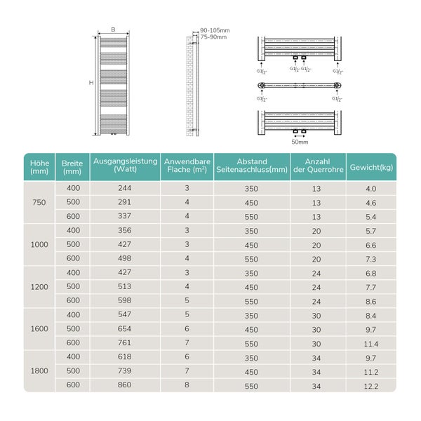 Technische Zeichnung eines Heizkörpers mit Maßen und Leistungstabelle
