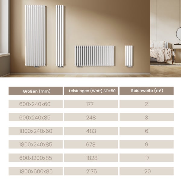 Verschiedene Größen von Heizkörpern im Raum mit Leistungs- und Reichweitenangaben.