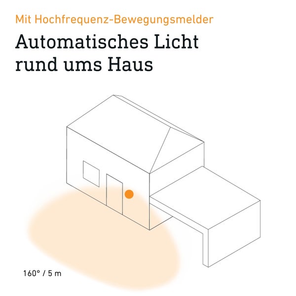 Grafik eines Wohnhauses mit einem Hochfrequenz Bewegungsmelder, der einen Erfassungsbereich von 160 Grad und 5 Meter Reichweite abdeckt.