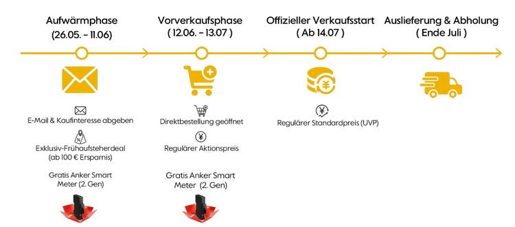 Zeitstrahl zum Verkaufsstart: Aufwärmphase ab 26. Mai, Vorverkauf ab 12. Juni, offizieller Start ab 14. Juli, Auslieferung und Abholung Ende Juli.