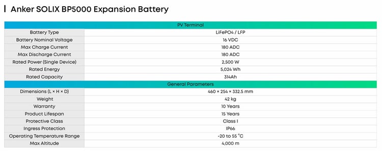 Tabelle mit technischen Daten für Anker SOLIX BP5000 Erweiterungsbatterie inklusive Kapazität, Gewicht und Betriebstemperatur.