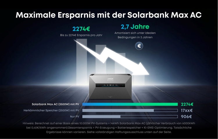 Infografik zur Anker SOLIX Solarbank Max AC zeigt jährliche Ersparnisse bis zu 2274 Euro und eine Amortisationszeit von circa 2,7 Jahren.