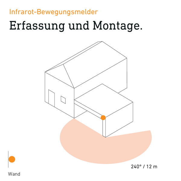 Skizze eines Infrarot Bewegungsmelders mit 240 Grad Erfassungswinkel und 12 Meter Reichweite für die Wandmontage an einem Gebäude