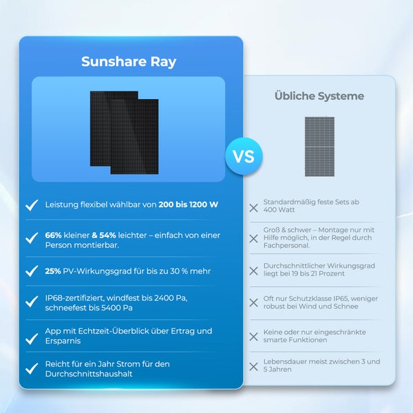 Vergleich von Sunshare Ray Solarmodulen mit Standard-Systemen bezüglich Leistung, Montage, Effizienz, Schutzklasse und smarten Funktionen.
