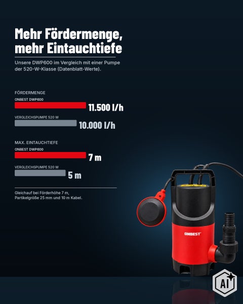 Produktvergleich der Onbest DWP600 Tauchpumpe mit einer Pumpe der 520 Watt Klasse anhand von Fördermenge und maximaler Eintauchtiefe.