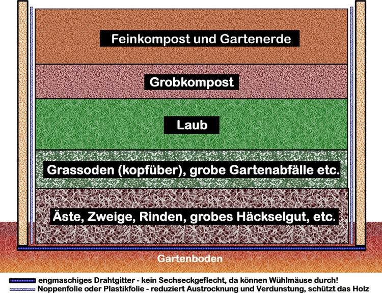Schematische Darstellung der Schichten eines Hochbeets: Häckselgut, Grassoden, Laub, Grobkompost, Feinkompost und Gartenerde.