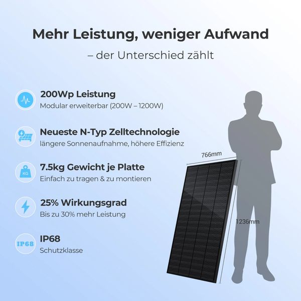 Infografik Solarpanel: 200 Watt Peak, N-Typ Zellen, 7,5 Kilogramm, 25 Prozent Wirkungsgrad, Schutzart IP68, Maße 766 mal 1236 Millimeter.