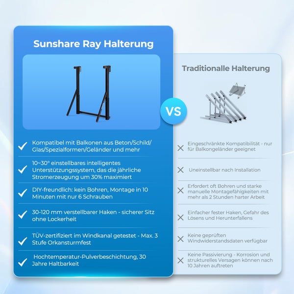 Infografik Vergleich Sunshare Ray Halterung mit herkömmlichen Halterungen. Vorteile: 10 bis 30 Grad verstellbar, ohne Bohren, hohe Haltbarkeit.