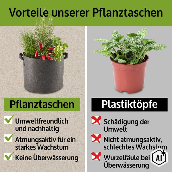 Infografik zum Vergleich von Pflanztaschen und Plastiktöpfen mit Hinweisen zu Umweltfreundlichkeit, Atmungsaktivität und Bewässerung.