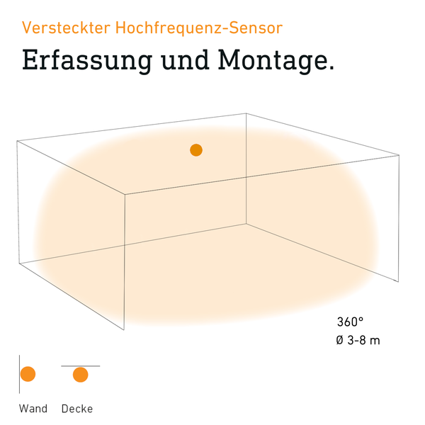 Grafik zur Erfassungsreichweite und Montage eines verdeckten Hochfrequenzsensors mit 360 Grad Erfassungsbereich und 3 bis 8 Meter Durchmesser.