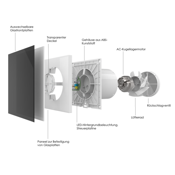 Explosionsdarstellung eines Lüfters mit auswechselbaren Glasfrontplatten, transparentem Deckel, ABS-Kunststoffgehäuse, AC-Kugellagermotor, Lüfterrad, LED-Hintergrundbeleuchtung und Rückschlagventil