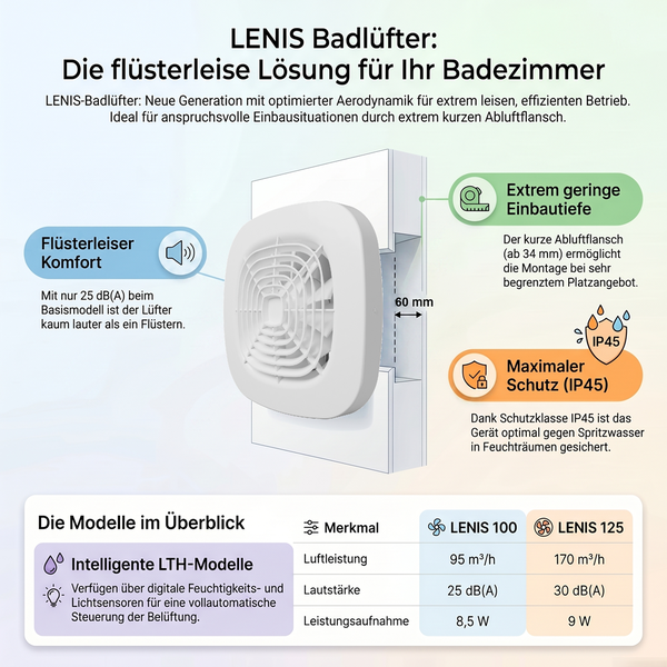 Infografik zum LENIS Badlüfter mit Produkthighlights: leiser Betrieb mit 25 Dezibel, geringe Einbautiefe von 60 Millimetern und IP45-Schutzklasse.
