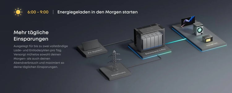 Infografik zur Solarbank 2 Pro: Vernetzung von Photovoltaik-Anlage, Stromnetz, Batteriespeicher und Haushalt für maximale tägliche Einsparungen.