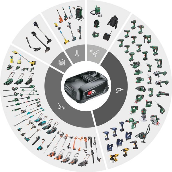 Übersicht der Bosch Power For All Alliance 18 Volt Akku Werkzeuge und Gartengeräte mit Ladegerät im Zentrum.