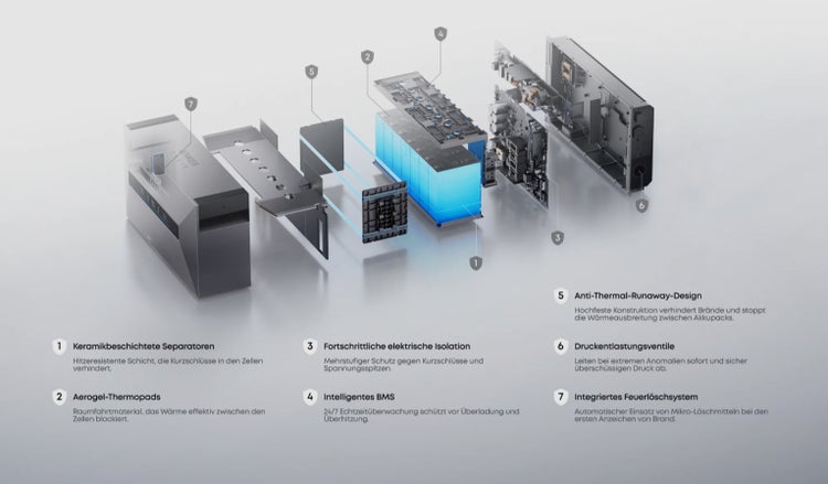 Explosionszeichnung eines Batteriespeichers mit Keramik-Separatoren, Thermopads, Isolation, Batterie-Management-System und Brandschutz.
