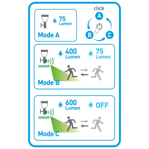 Diagramm der Beleuchtungsmodi mit Lumenangaben und Sensorfunktion