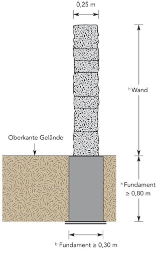 Technische Zeichnung einer Steinmauer mit Fundament. Wanddicke 0,25 Meter, Fundamenttiefe mindestens 0,80 Meter und Breite mindestens 0,30 Meter.