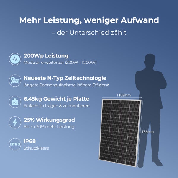 Solarpanel mit 200 Wattpeak Leistung, N-Typ Zelltechnologie, 6,45 Kilogramm Gewicht, 25 Prozent Wirkungsgrad, Schutzklasse IP68 und Abmessungen.