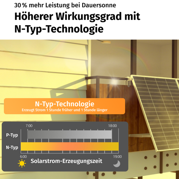 Infografik: N-Typ Solartechnologie bietet 30 Prozent mehr Leistung. Erzeugt Strom eine Stunde früher und eine Stunde länger als herkömmliche Module.