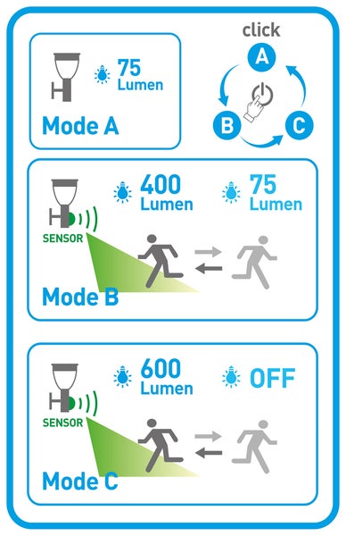 Diagramm der Beleuchtungsmodi mit Lumenangaben und Sensorinformationen