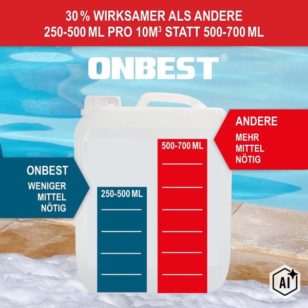 Kanister mit Onbest Poolpflegemittel zur Dosierung von zweihundertfünfzig bis fünfhundert Millilitern pro zehn Kubikmeter Wasser.