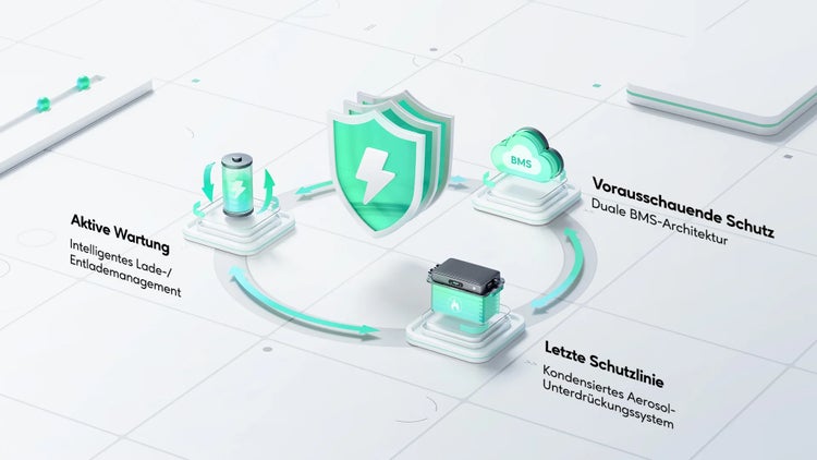 Schutzfunktionen eines Batteriespeichers: aktives Lademanagement, duale Batteriemanagementsystem-Architektur und Aerosol-Unterdrückungssystem.