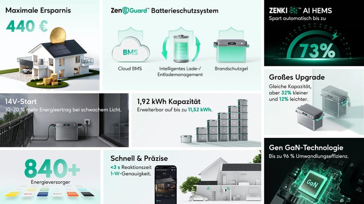 Infografik zum Heimspeichersystem mit Details zu Energieersparnis, Batteriemanagement, KI-Steuerung, hoher Kapazität und GaN-Technologie.