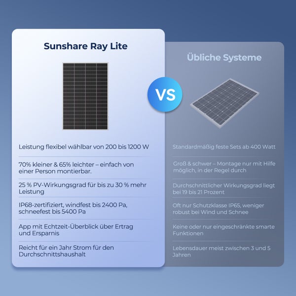 Vergleich Sunshare Ray Lite Balkonkraftwerk mit Standard-Systemen bei Leistung, Montage, Wirkungsgrad, Schutzklasse und smarten Funktionen.