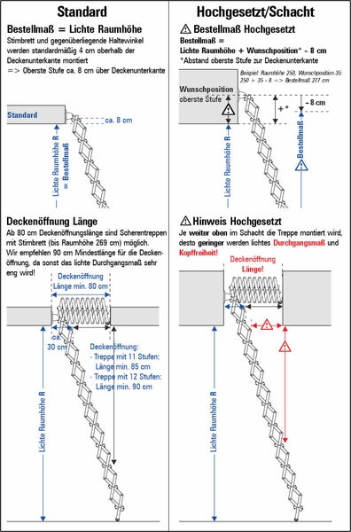Illustration der korrekten Bestellmaßermittlung einer Scherentreppe für Standard und hochgesetzten Einbau