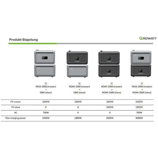 Infografik zur Stapelung von Growwatt NEXA 2000 und NOAH 2000 Energiespeichern mit technischen Daten zur maximalen Ladeleistung in Watt.