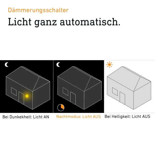 Grafik zur Funktionsweise eines Dämmerungsschalters, der die Beleuchtung bei Dunkelheit einschaltet und bei Helligkeit automatisch ausschaltet.