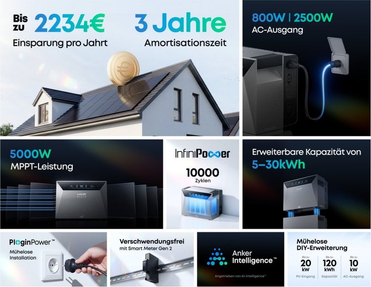 Infografik zum Anker Solarspeichersystem mit Details zu Ersparnis, Amortisation, Leistung, Kapazität und einfacher Montage. Anker Logo.