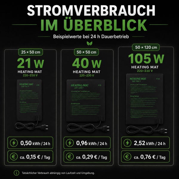Infografik zum Stromverbrauch von Heizmatten in verschiedenen Größen bei vierundzwanzig Stunden Dauerbetrieb mit Kosten- und Verbrauchswerten.