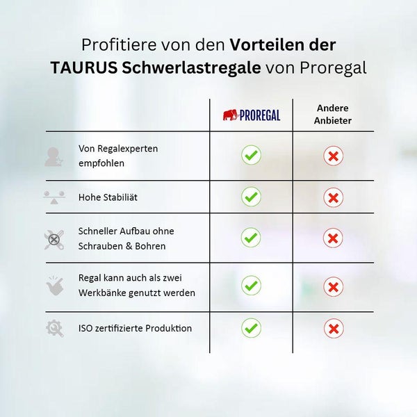 PROREGAL Schwerlastregal Taurus HxBxT 180 x 120 x 60 cm Fachlast 175 kg Blau