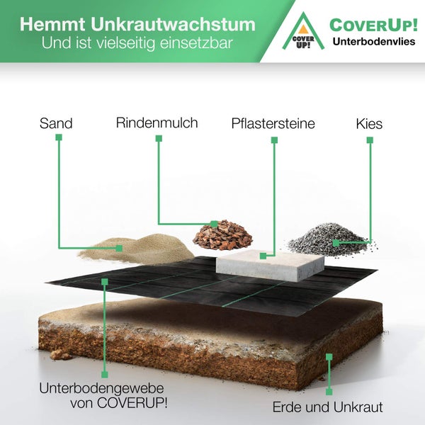 CoverUp! Unkrautgewebe 2m x 10m = 20m² – Gartenvlies Unkrautvlies wasserdurchlässig atmungsaktiv (100 g/m²) – inkl. 5 Erdanker