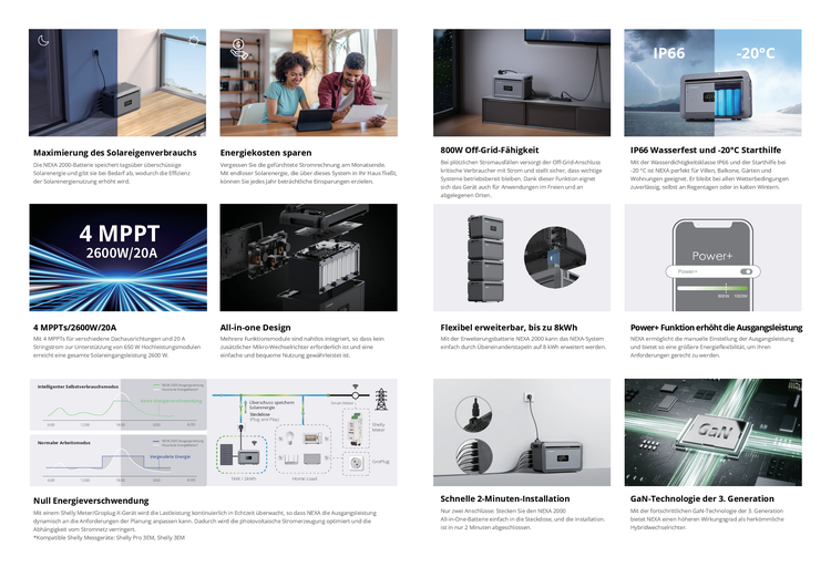 Nexa Solaranlage mit Funktionen wie Eigenverbrauch maximieren, Energiekosten sparen, 800 Watt Off-Grid-Fähigkeit, IP66 wasserfest, -20 Grad Celsius Starthilfe, 4 MPPTs/2600 Watt/20 Ampere, All-in-one Design, flexibel erweiterbar bis zu 8 Kilowatt, Power+ Funktion, Null Energieverschwendung, schnelle Installation, GaN-Technologie