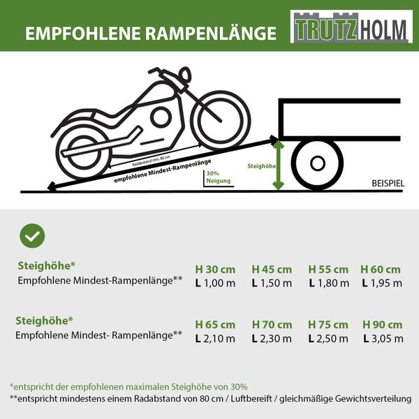 Abbildung zur empfohlenen Rampenlänge von TrutzHolm